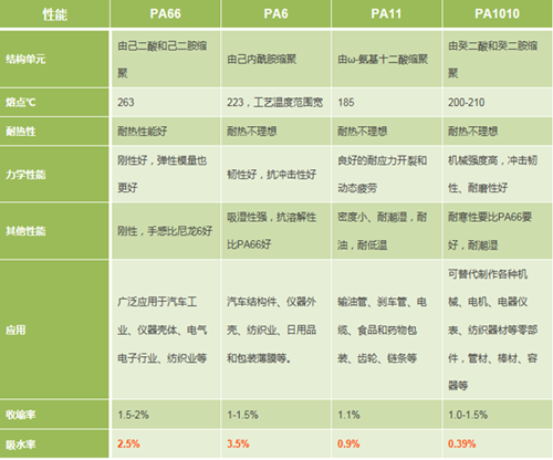 一文讓你清楚認識常見尼龍612改性塑料的區(qū)別