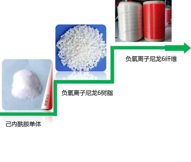 什么是負(fù)氧離子尼龍PA6材料?