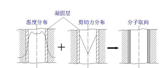 注塑生產(chǎn)中的內(nèi)應(yīng)力問題詳解