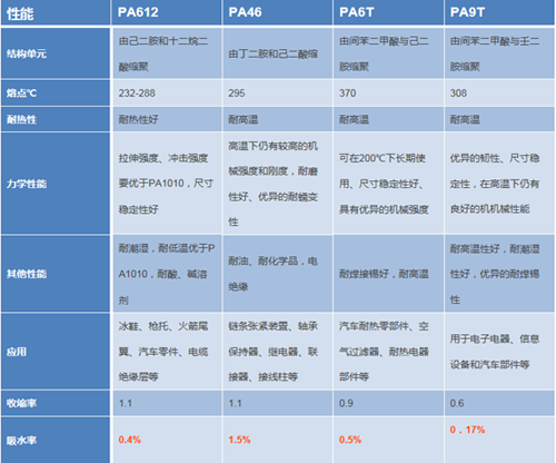 一文讓你清楚認識常見尼龍612改性塑料的區(qū)別